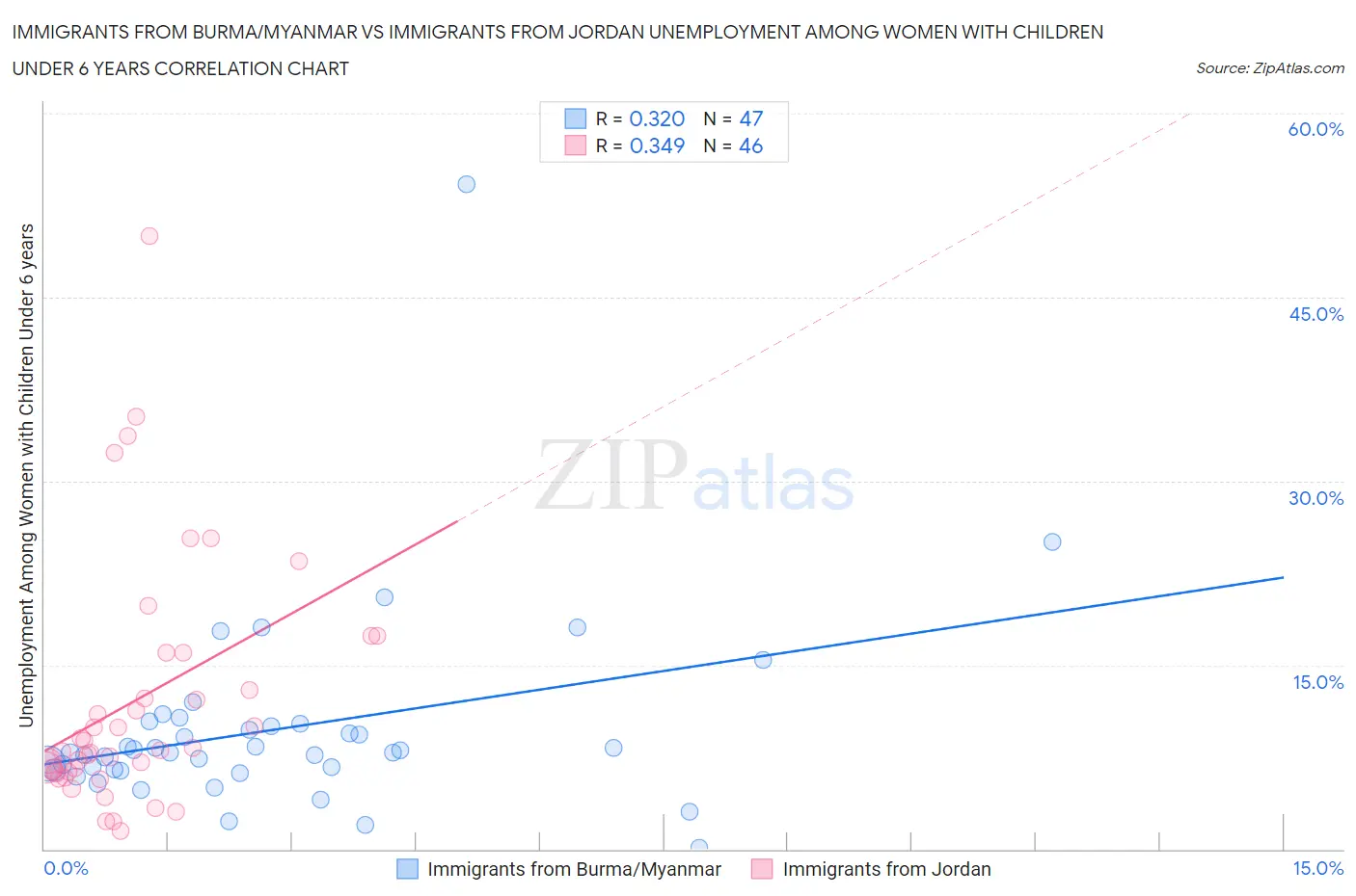 Immigrants from Burma/Myanmar vs Immigrants from Jordan Unemployment Among Women with Children Under 6 years