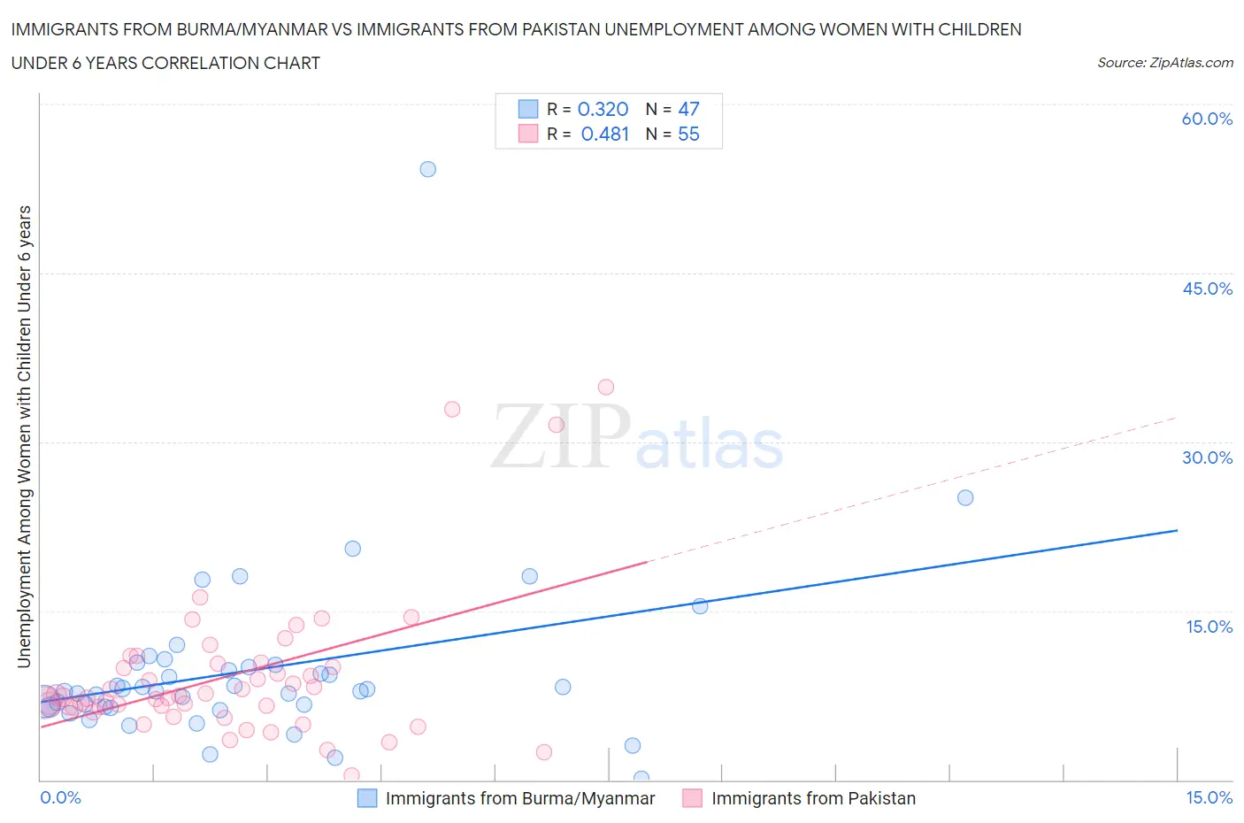 Immigrants from Burma/Myanmar vs Immigrants from Pakistan Unemployment Among Women with Children Under 6 years