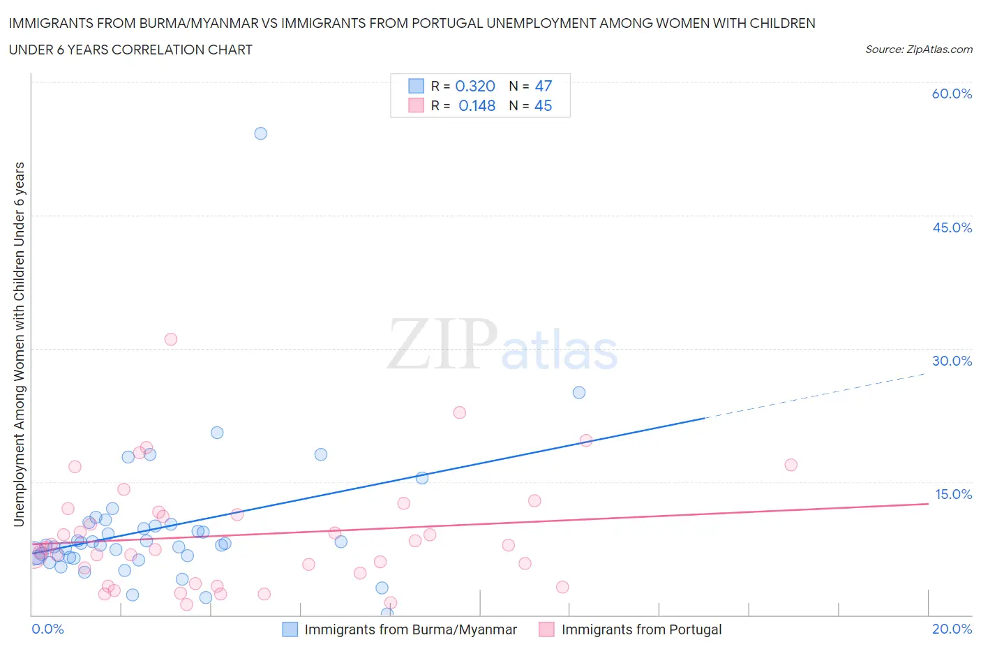 Immigrants from Burma/Myanmar vs Immigrants from Portugal Unemployment Among Women with Children Under 6 years