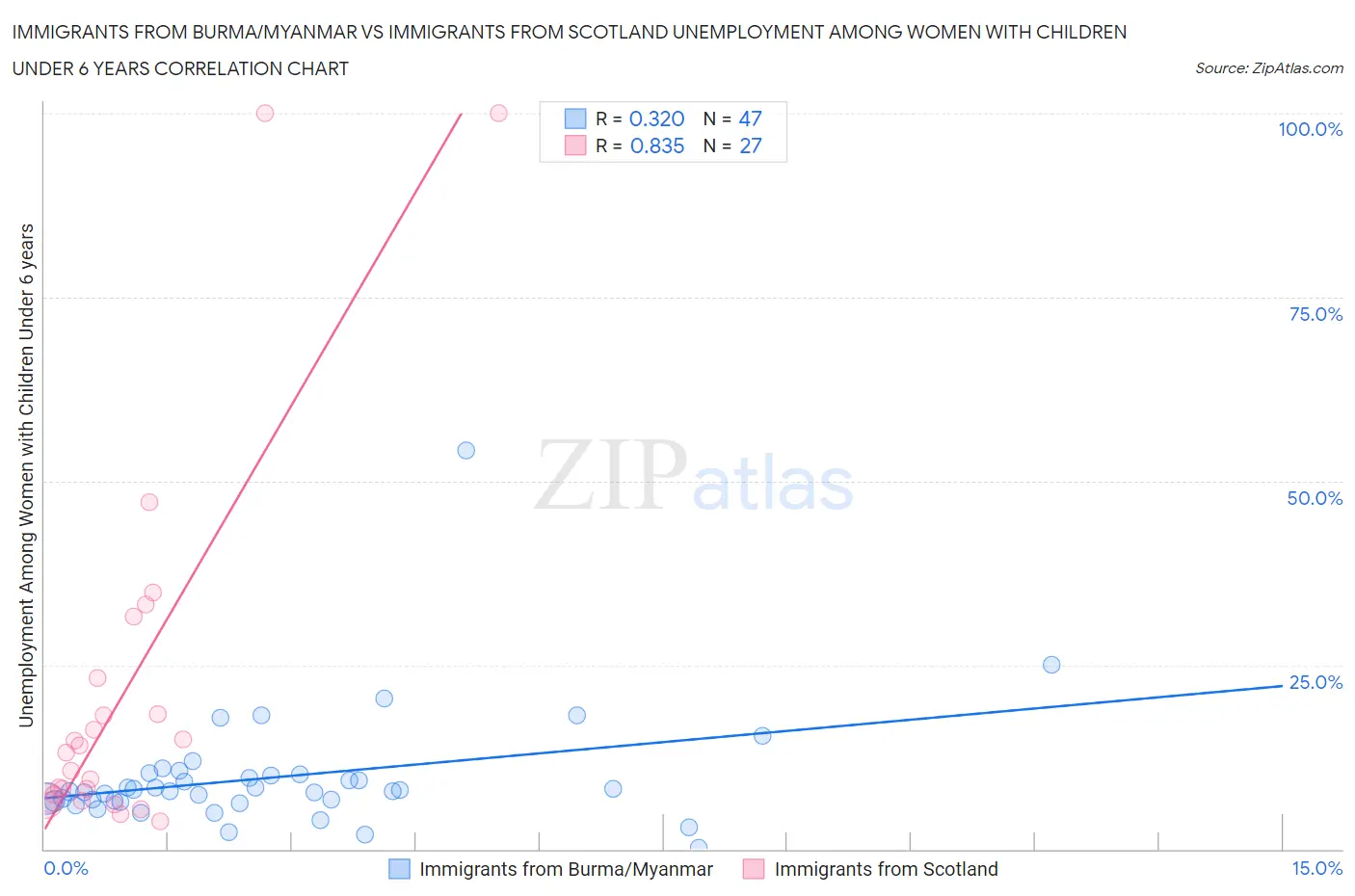 Immigrants from Burma/Myanmar vs Immigrants from Scotland Unemployment Among Women with Children Under 6 years