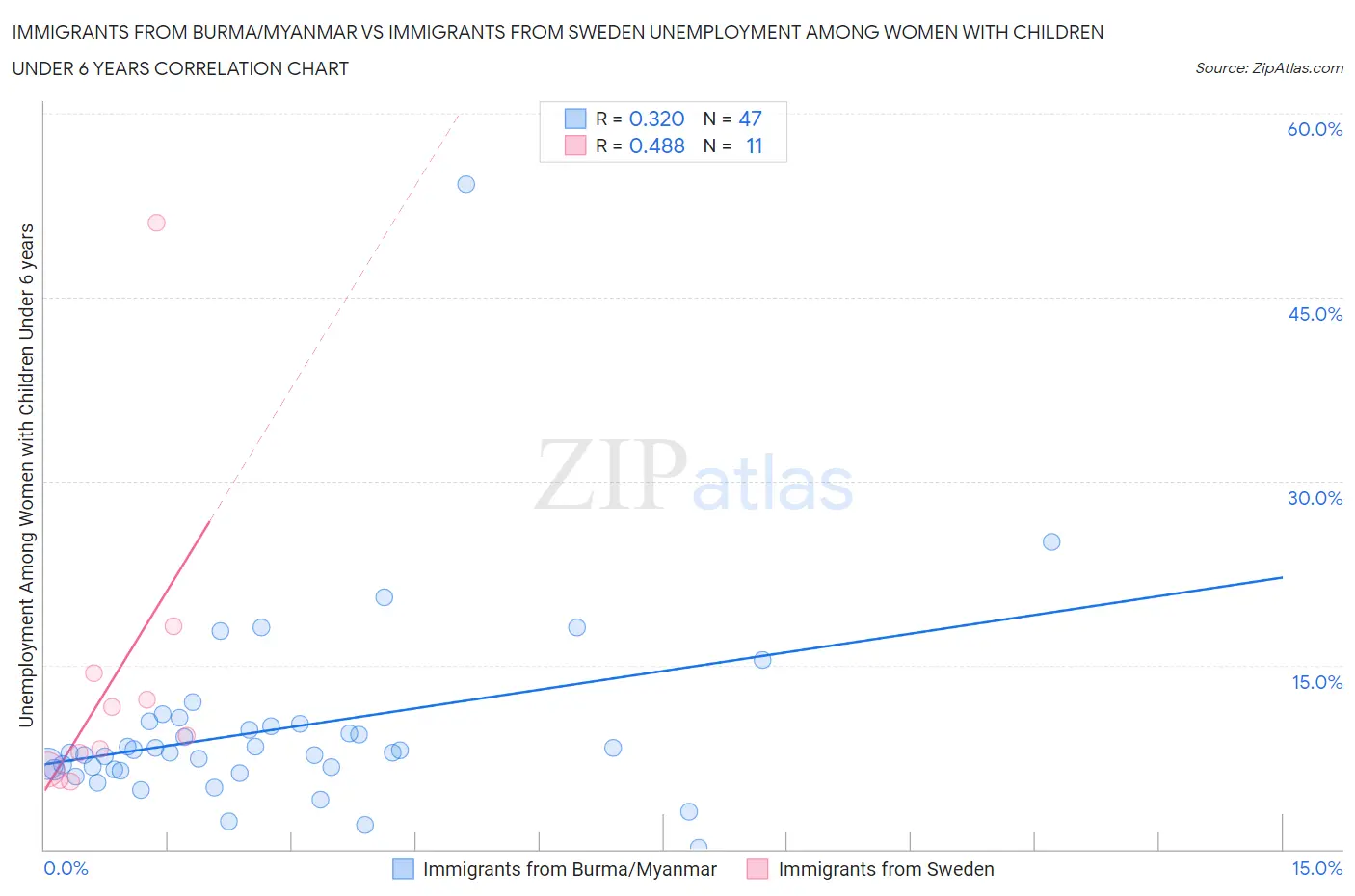 Immigrants from Burma/Myanmar vs Immigrants from Sweden Unemployment Among Women with Children Under 6 years