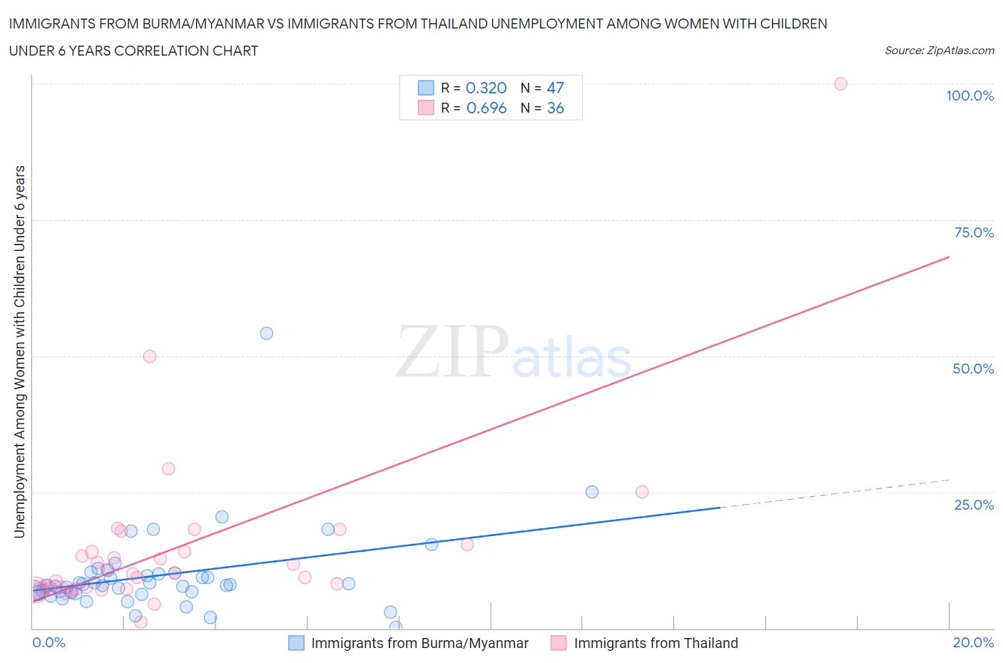 Immigrants from Burma/Myanmar vs Immigrants from Thailand Unemployment Among Women with Children Under 6 years