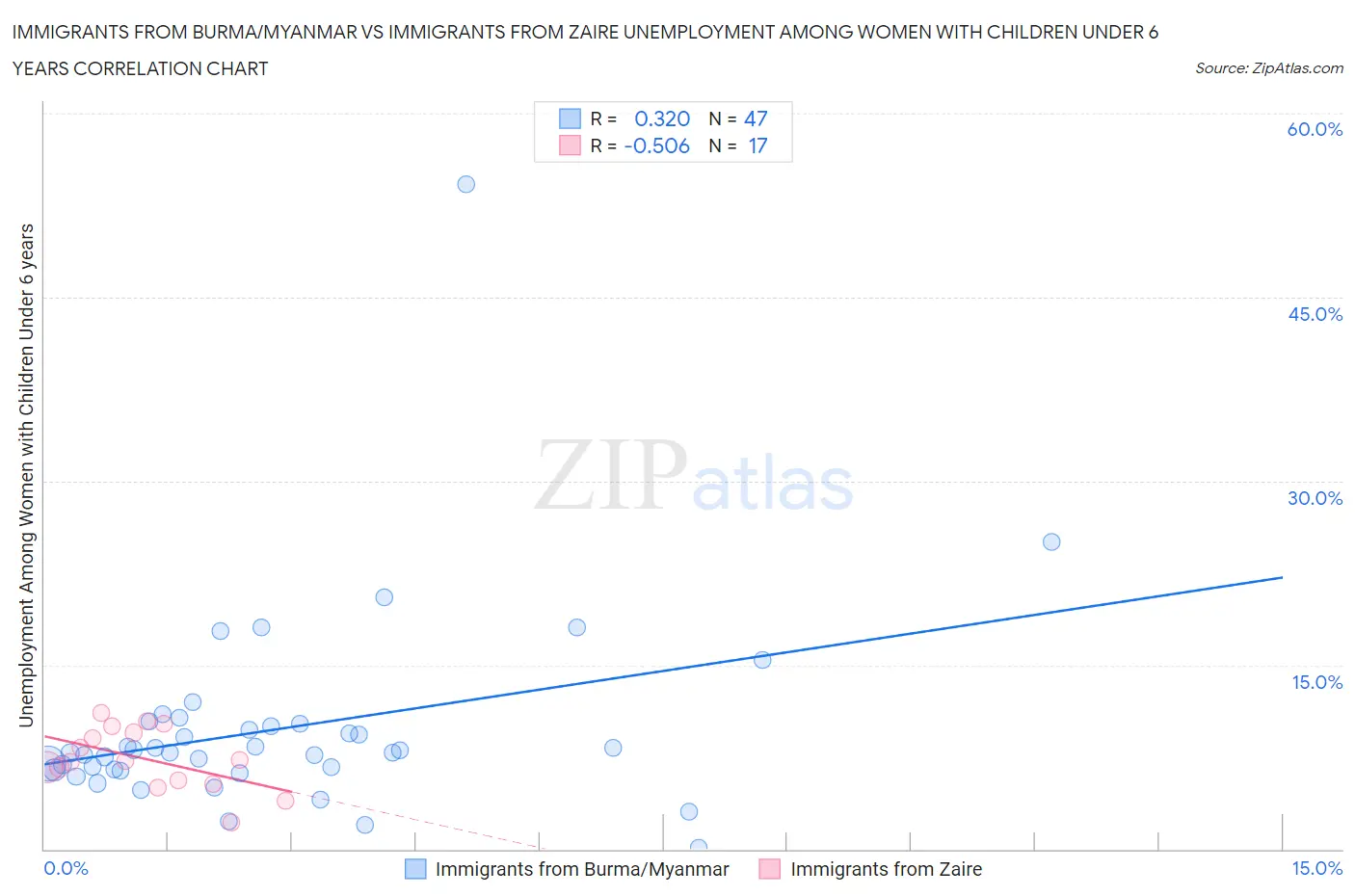 Immigrants from Burma/Myanmar vs Immigrants from Zaire Unemployment Among Women with Children Under 6 years