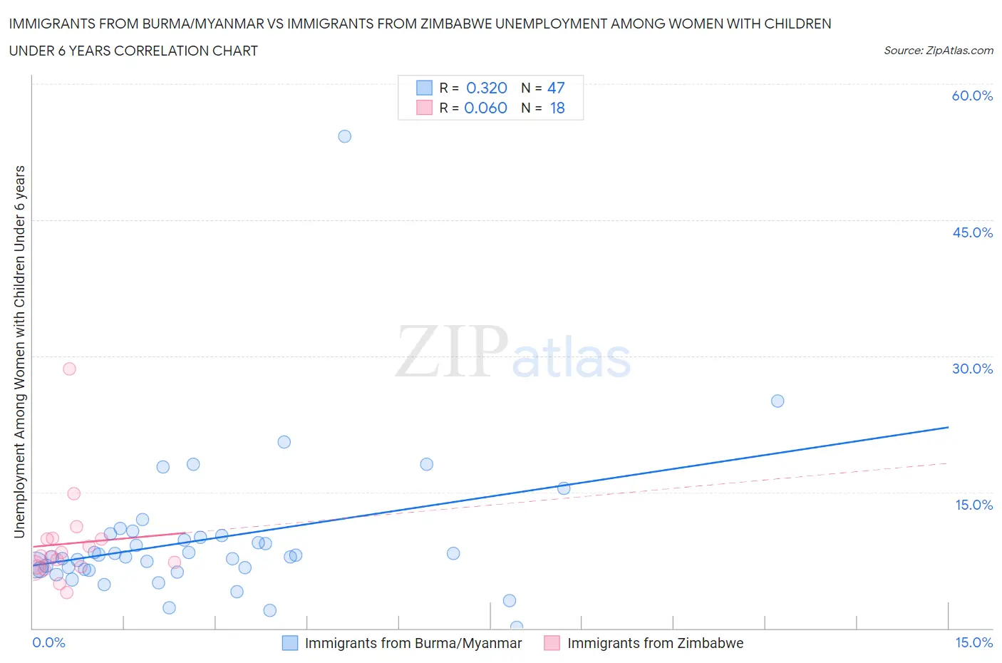 Immigrants from Burma/Myanmar vs Immigrants from Zimbabwe Unemployment Among Women with Children Under 6 years