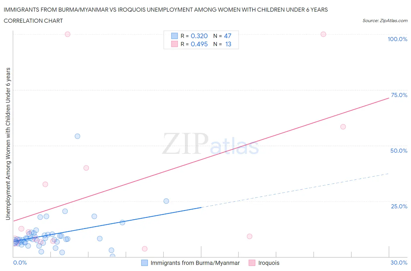 Immigrants from Burma/Myanmar vs Iroquois Unemployment Among Women with Children Under 6 years