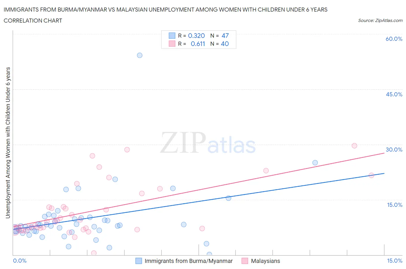 Immigrants from Burma/Myanmar vs Malaysian Unemployment Among Women with Children Under 6 years
