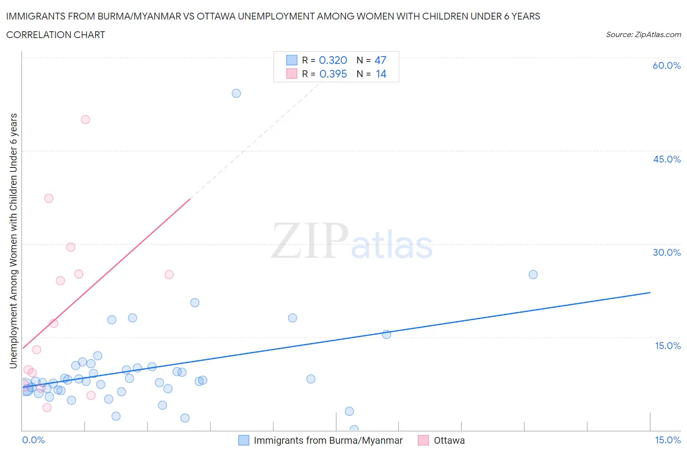 Immigrants from Burma/Myanmar vs Ottawa Unemployment Among Women with Children Under 6 years