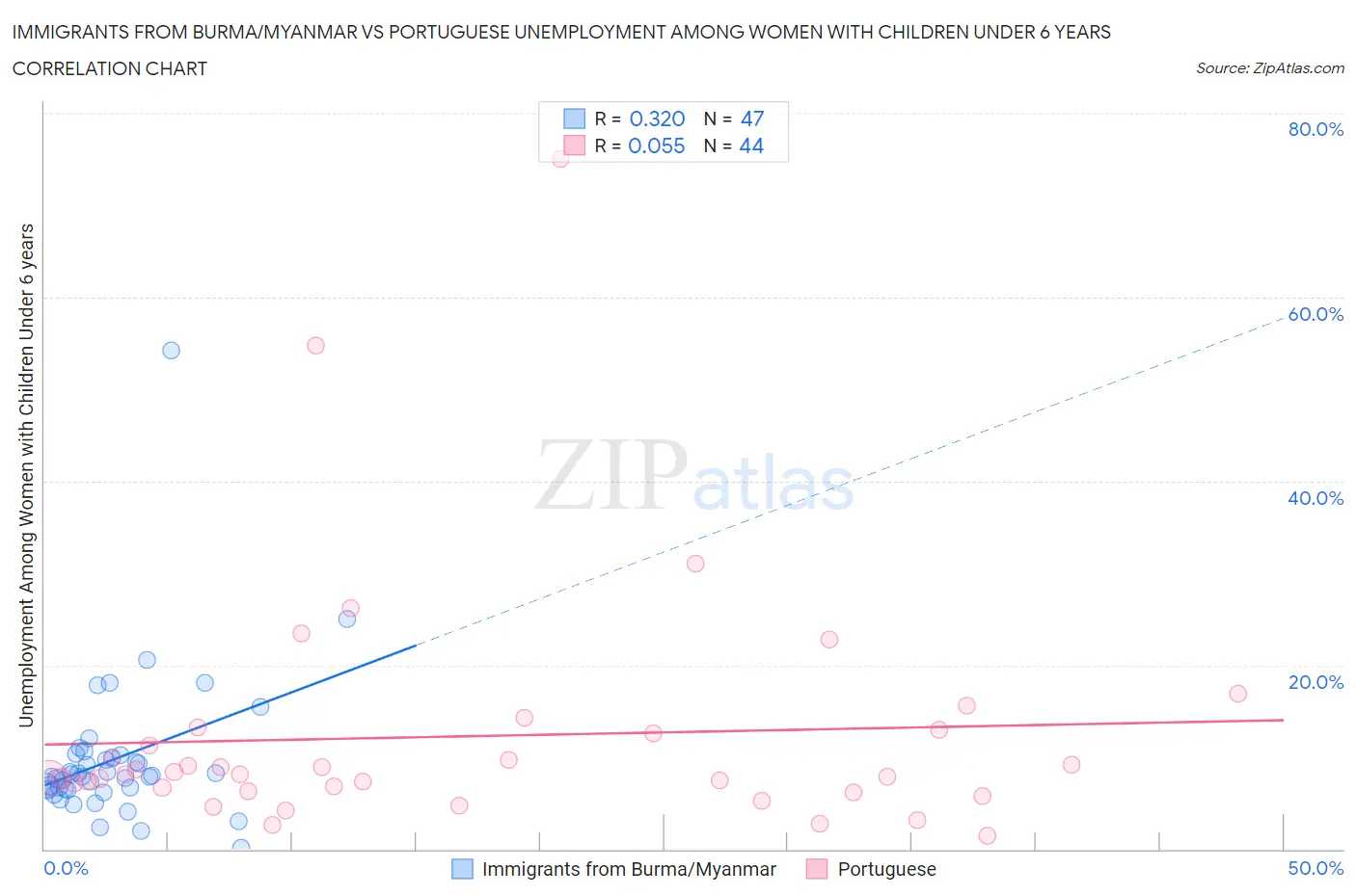 Immigrants from Burma/Myanmar vs Portuguese Unemployment Among Women with Children Under 6 years