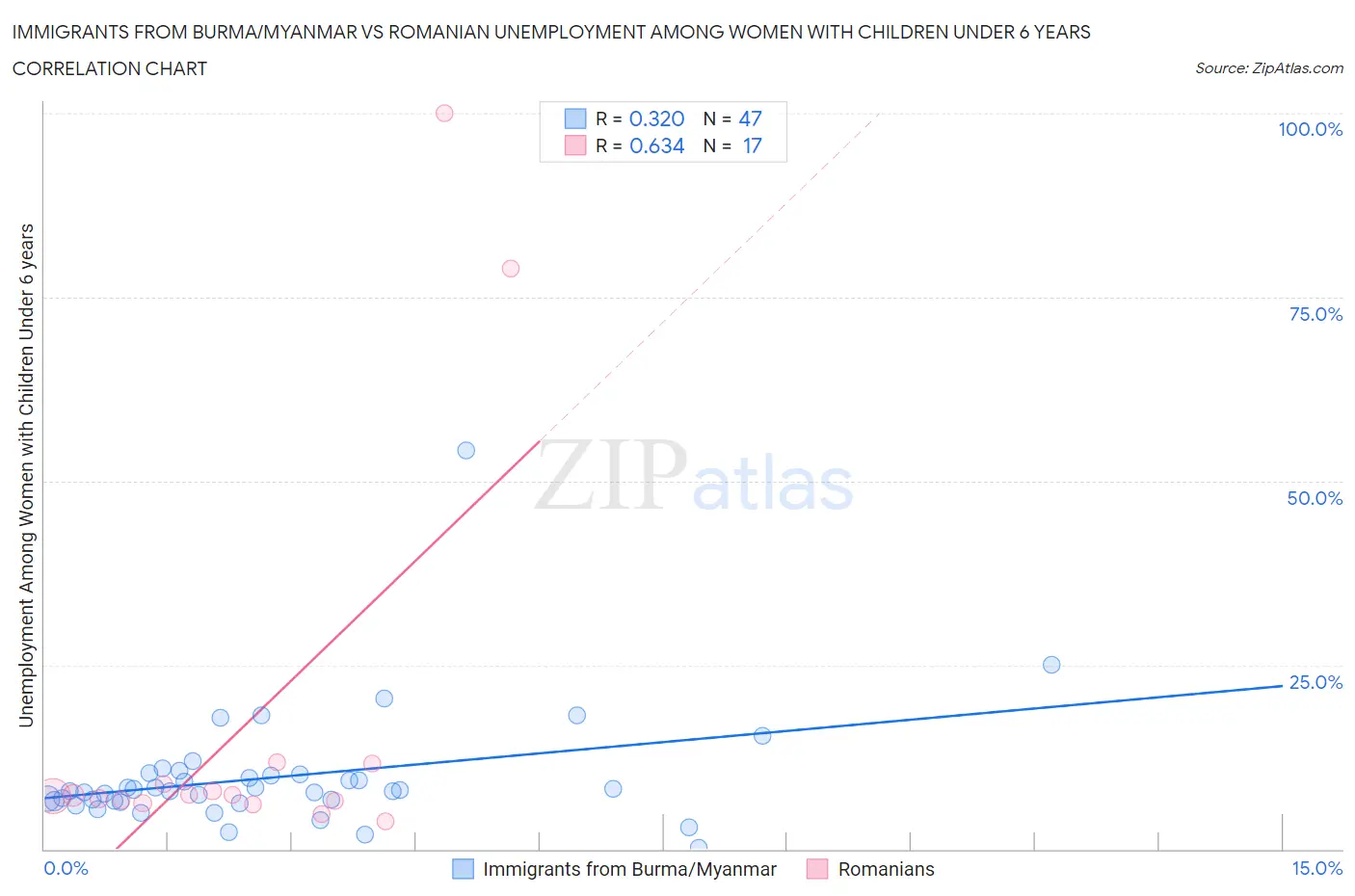 Immigrants from Burma/Myanmar vs Romanian Unemployment Among Women with Children Under 6 years