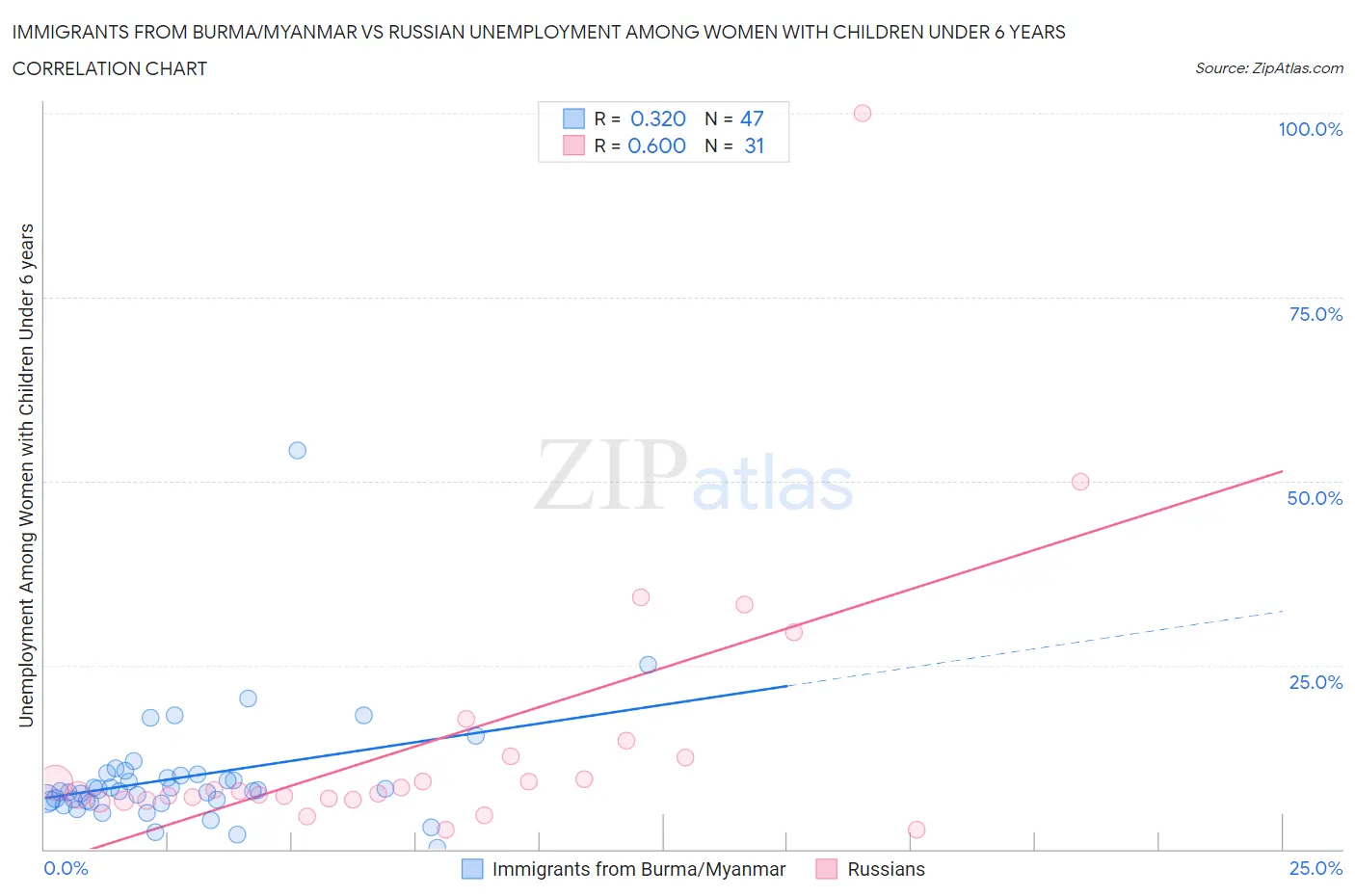 Immigrants from Burma/Myanmar vs Russian Unemployment Among Women with Children Under 6 years