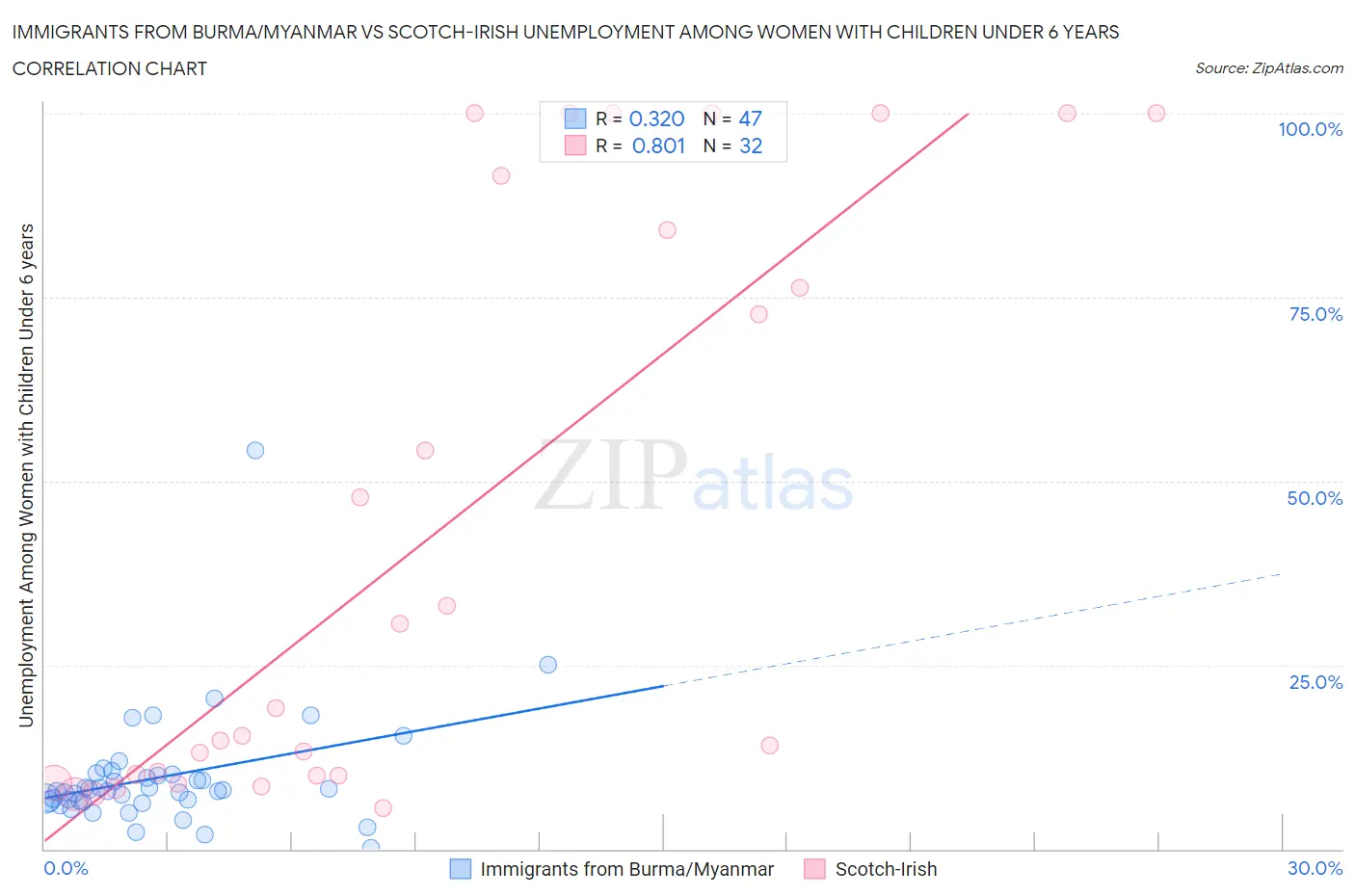 Immigrants from Burma/Myanmar vs Scotch-Irish Unemployment Among Women with Children Under 6 years