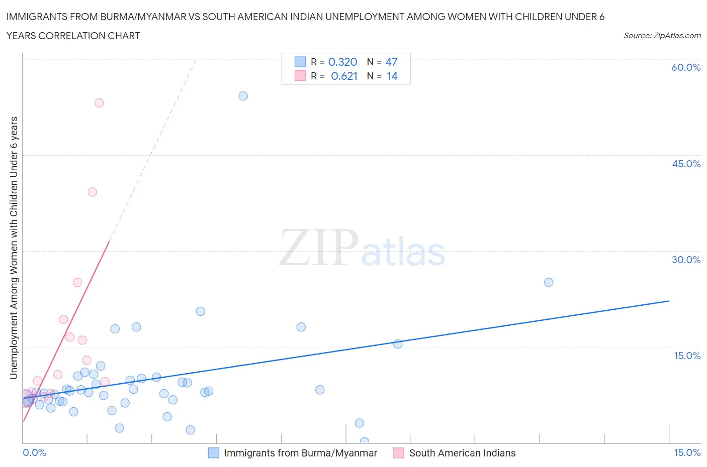 Immigrants from Burma/Myanmar vs South American Indian Unemployment Among Women with Children Under 6 years
