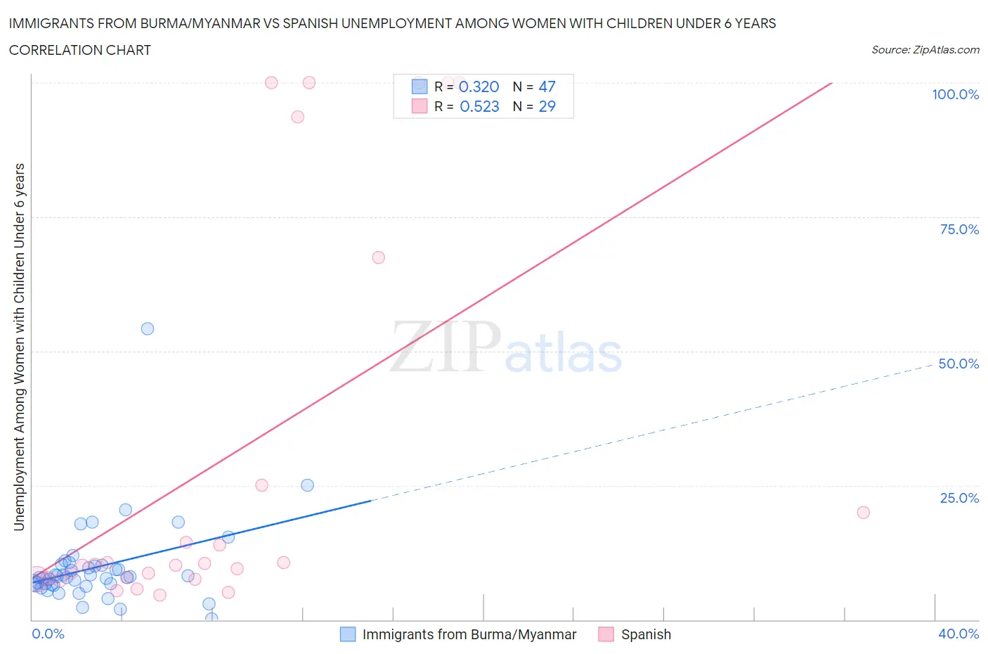 Immigrants from Burma/Myanmar vs Spanish Unemployment Among Women with Children Under 6 years