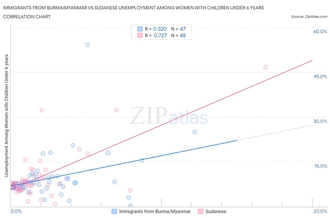 Immigrants from Burma/Myanmar vs Sudanese Unemployment Among Women with Children Under 6 years