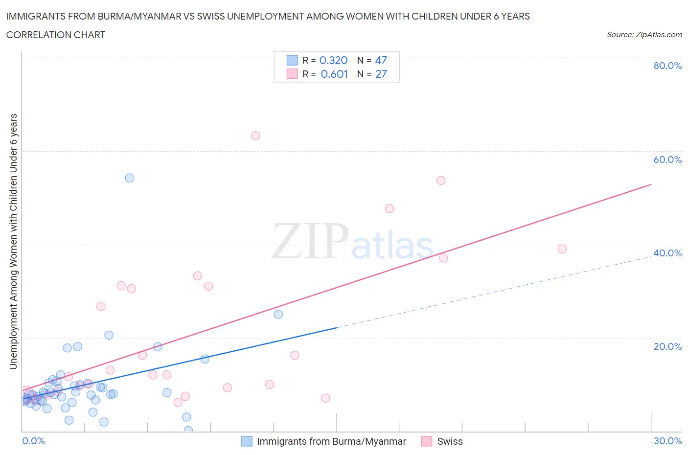 Immigrants from Burma/Myanmar vs Swiss Unemployment Among Women with Children Under 6 years