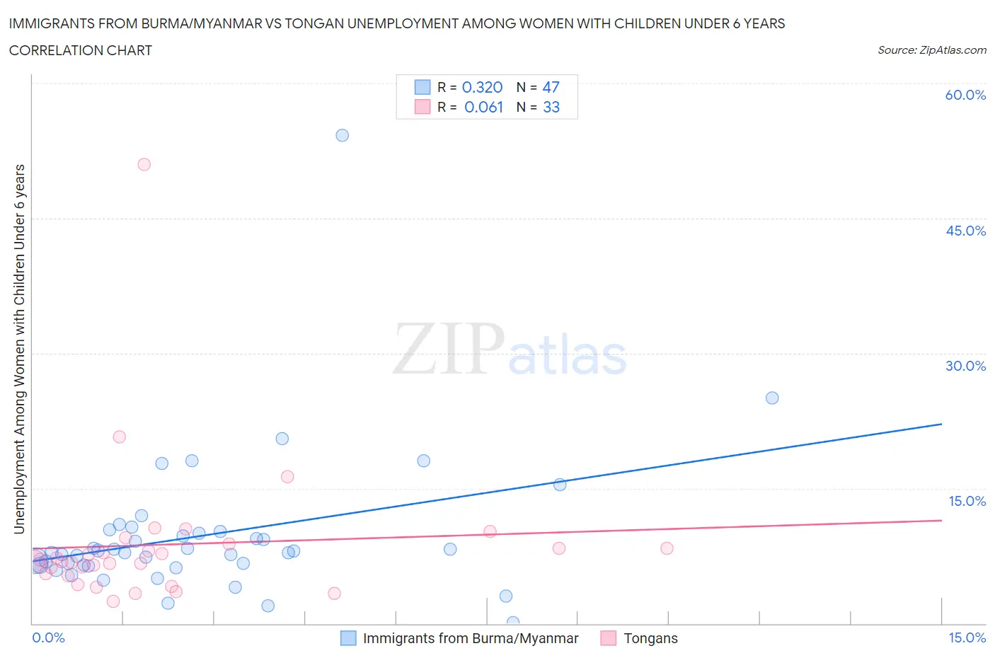 Immigrants from Burma/Myanmar vs Tongan Unemployment Among Women with Children Under 6 years