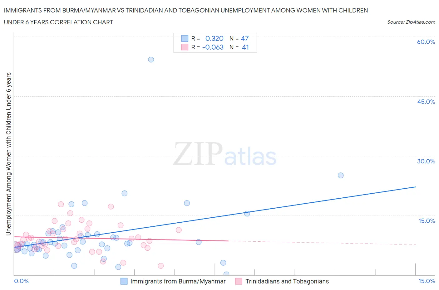 Immigrants from Burma/Myanmar vs Trinidadian and Tobagonian Unemployment Among Women with Children Under 6 years