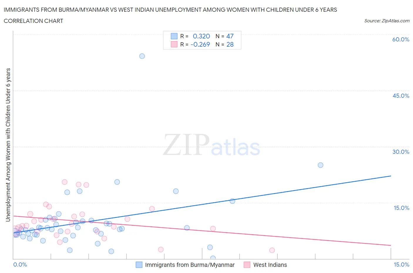 Immigrants from Burma/Myanmar vs West Indian Unemployment Among Women with Children Under 6 years