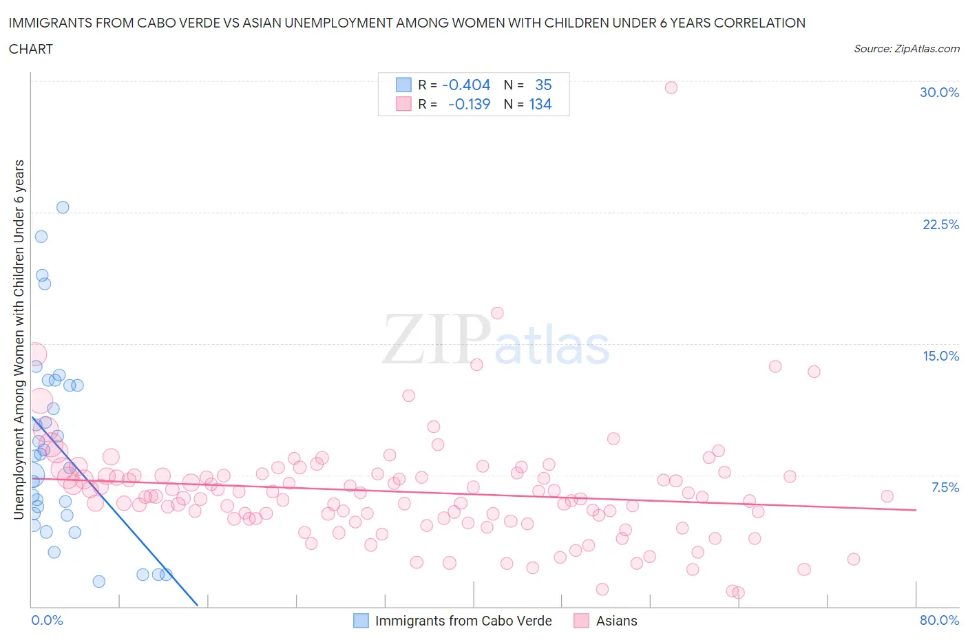 Immigrants from Cabo Verde vs Asian Unemployment Among Women with Children Under 6 years