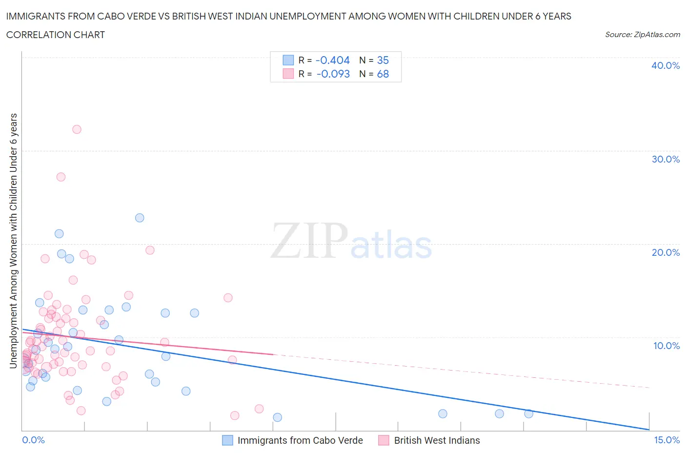 Immigrants from Cabo Verde vs British West Indian Unemployment Among Women with Children Under 6 years