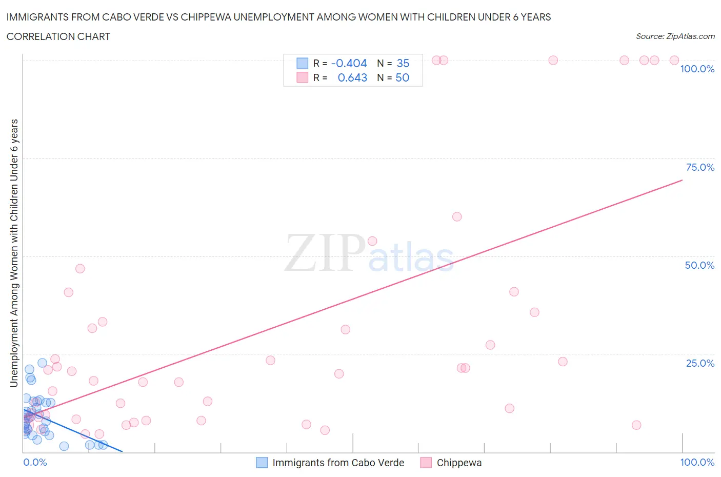 Immigrants from Cabo Verde vs Chippewa Unemployment Among Women with Children Under 6 years