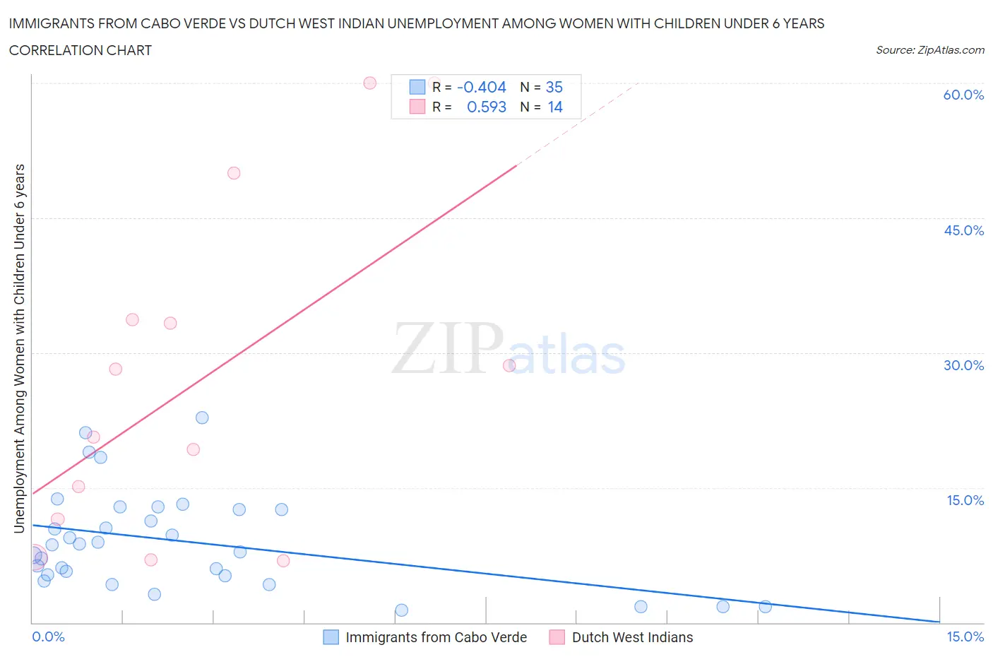 Immigrants from Cabo Verde vs Dutch West Indian Unemployment Among Women with Children Under 6 years