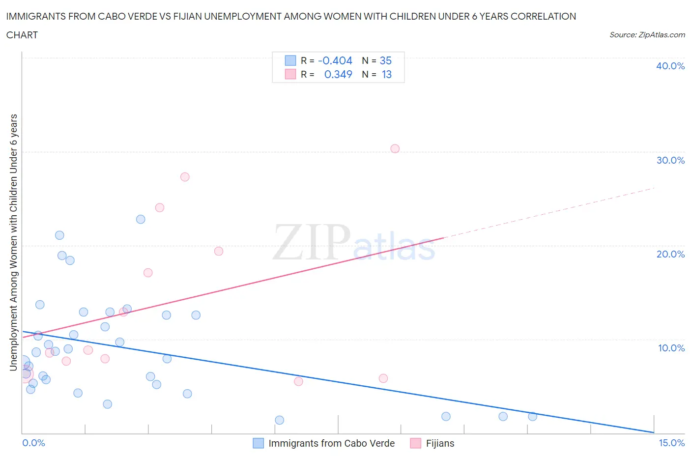 Immigrants from Cabo Verde vs Fijian Unemployment Among Women with Children Under 6 years