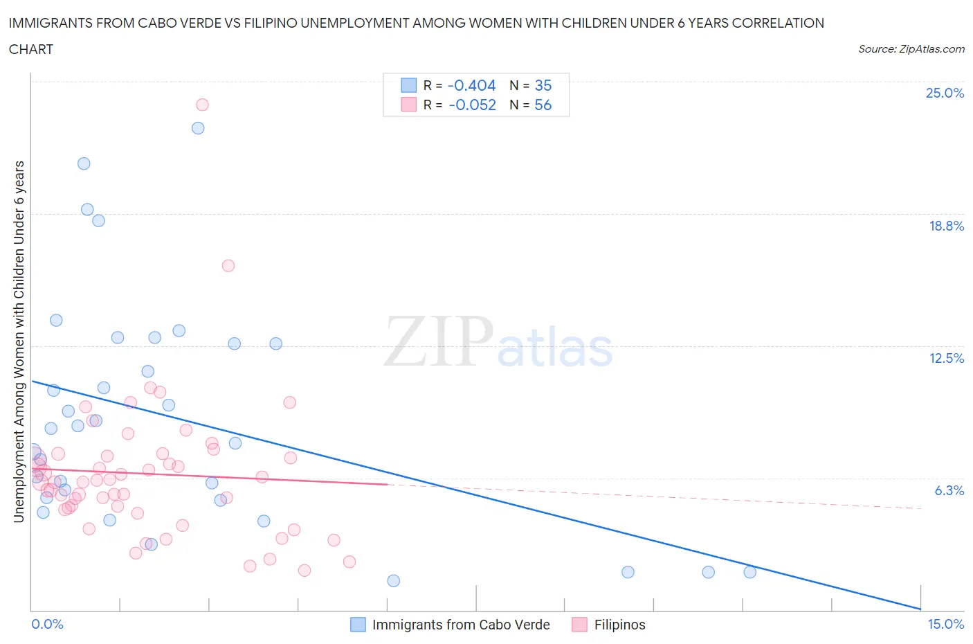 Immigrants from Cabo Verde vs Filipino Unemployment Among Women with Children Under 6 years