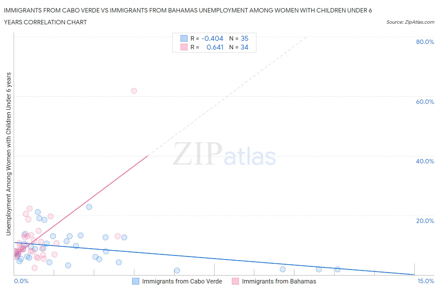 Immigrants from Cabo Verde vs Immigrants from Bahamas Unemployment Among Women with Children Under 6 years