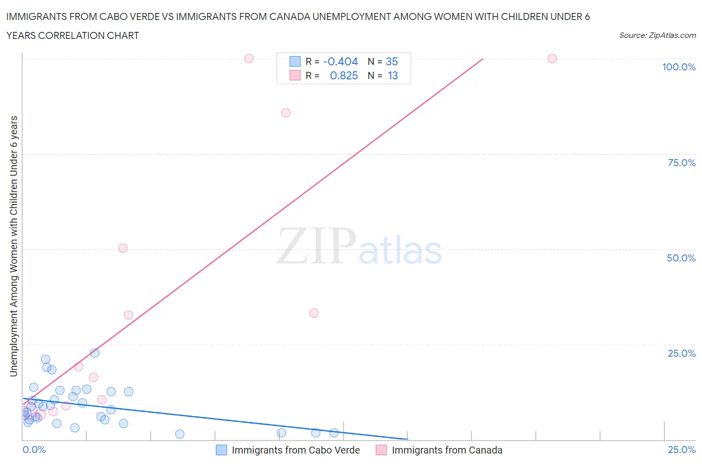 Immigrants from Cabo Verde vs Immigrants from Canada Unemployment Among Women with Children Under 6 years