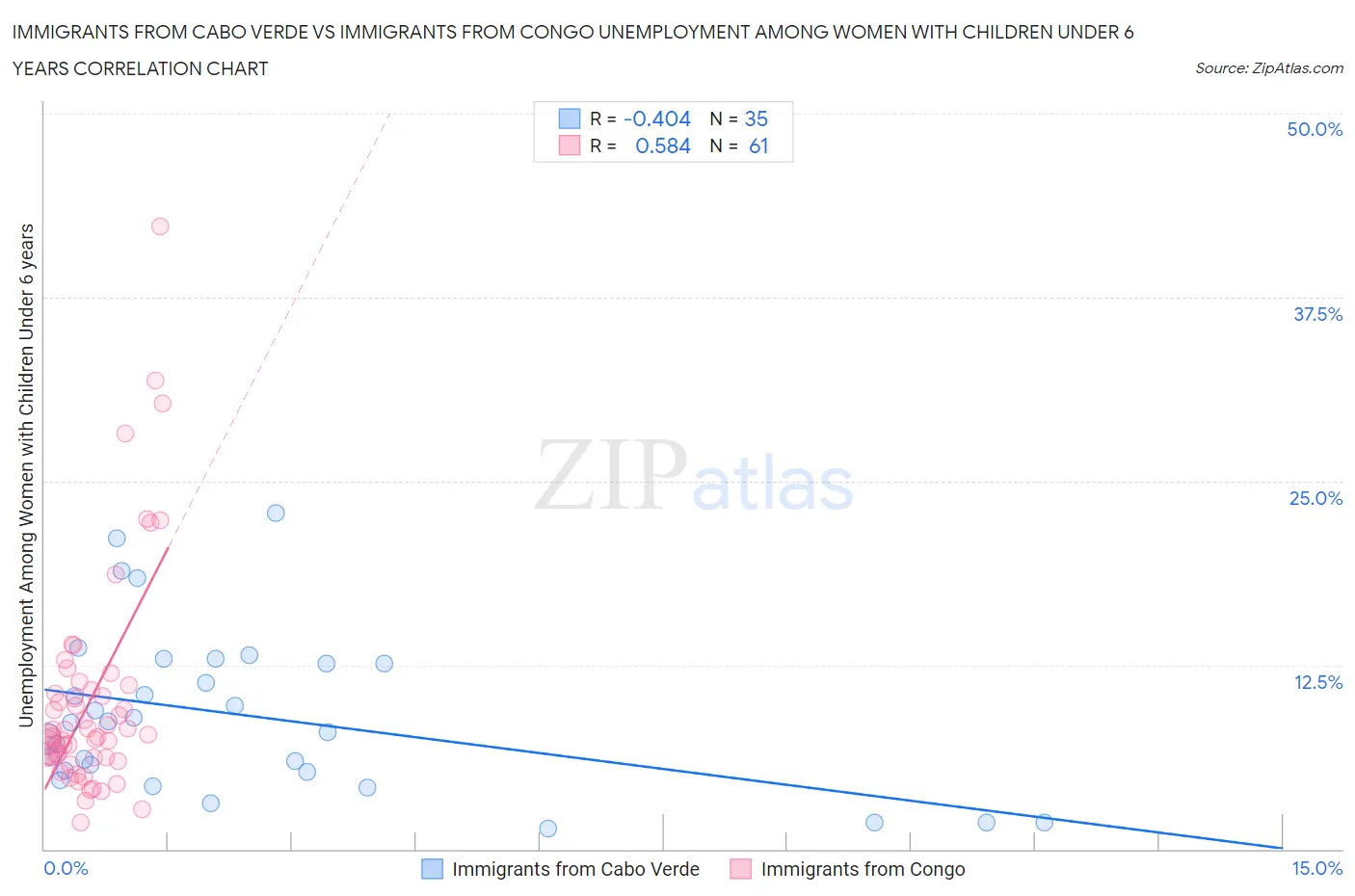 Immigrants from Cabo Verde vs Immigrants from Congo Unemployment Among Women with Children Under 6 years