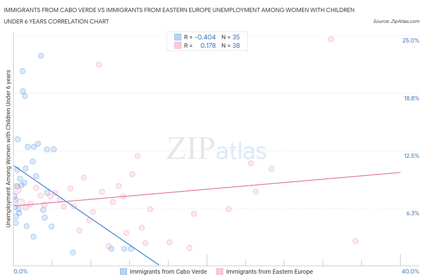 Immigrants from Cabo Verde vs Immigrants from Eastern Europe Unemployment Among Women with Children Under 6 years