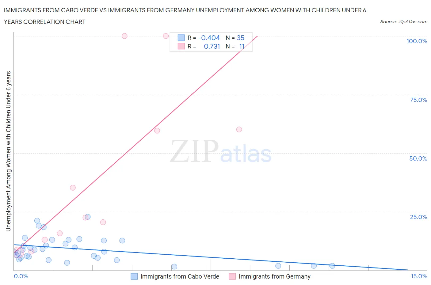 Immigrants from Cabo Verde vs Immigrants from Germany Unemployment Among Women with Children Under 6 years