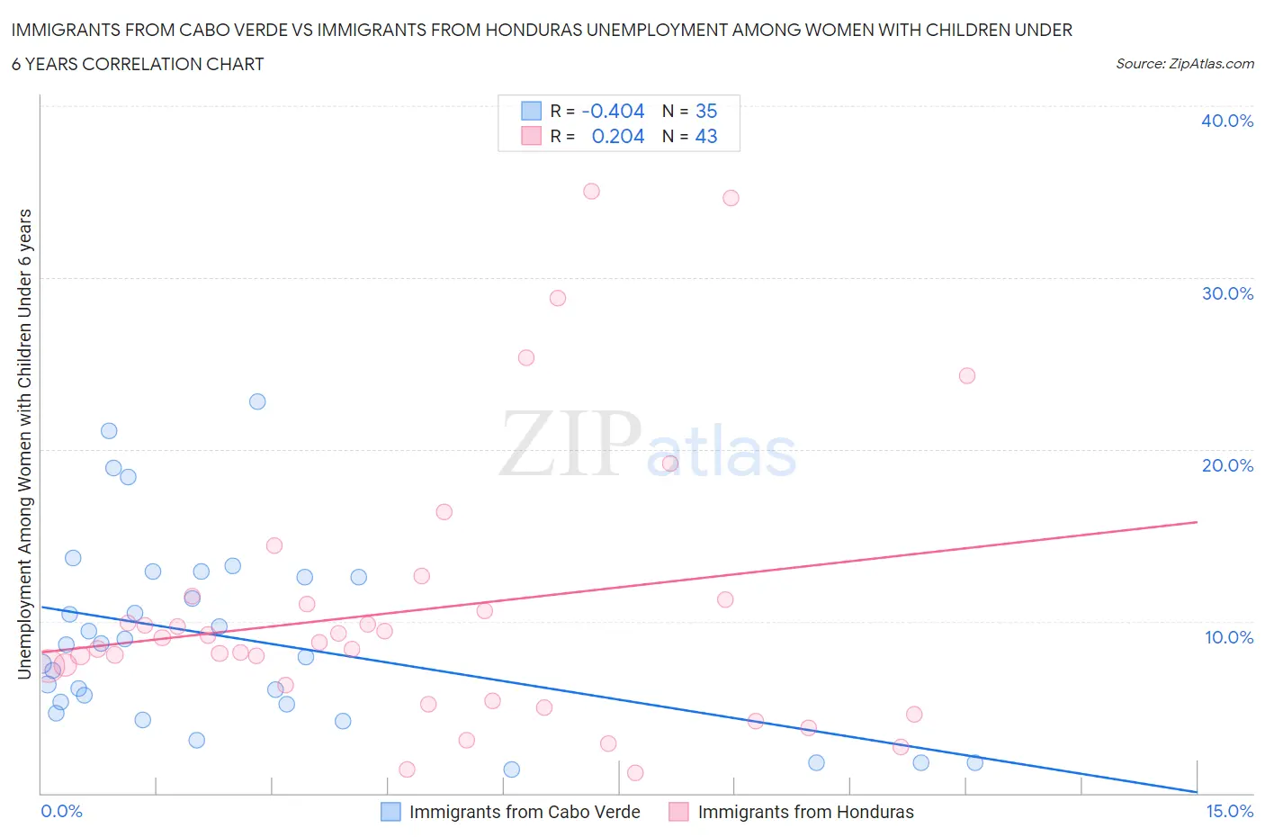Immigrants from Cabo Verde vs Immigrants from Honduras Unemployment Among Women with Children Under 6 years