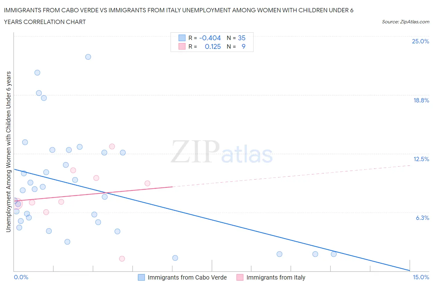 Immigrants from Cabo Verde vs Immigrants from Italy Unemployment Among Women with Children Under 6 years