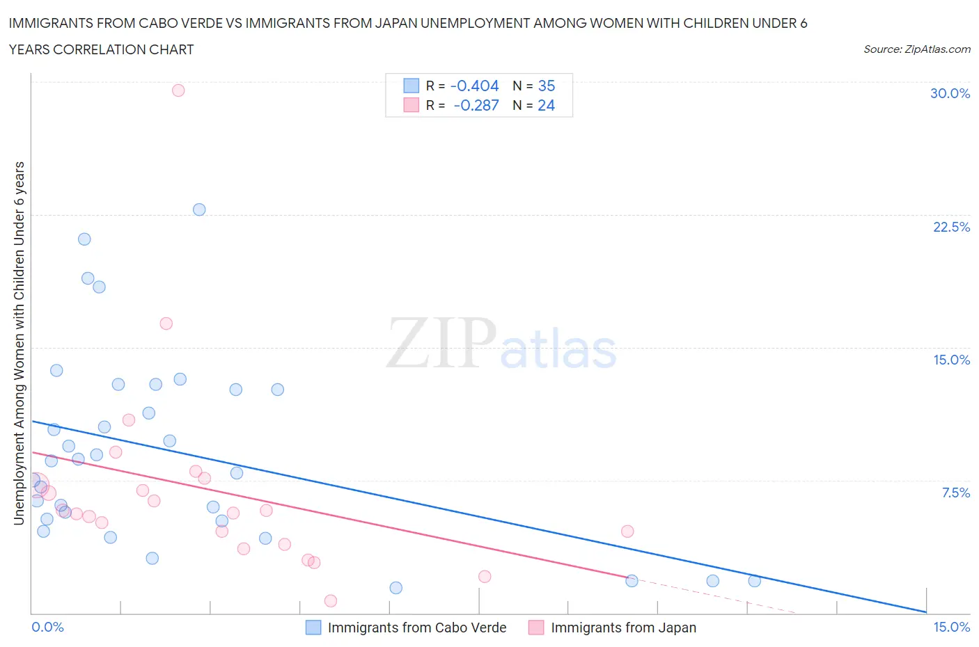 Immigrants from Cabo Verde vs Immigrants from Japan Unemployment Among Women with Children Under 6 years