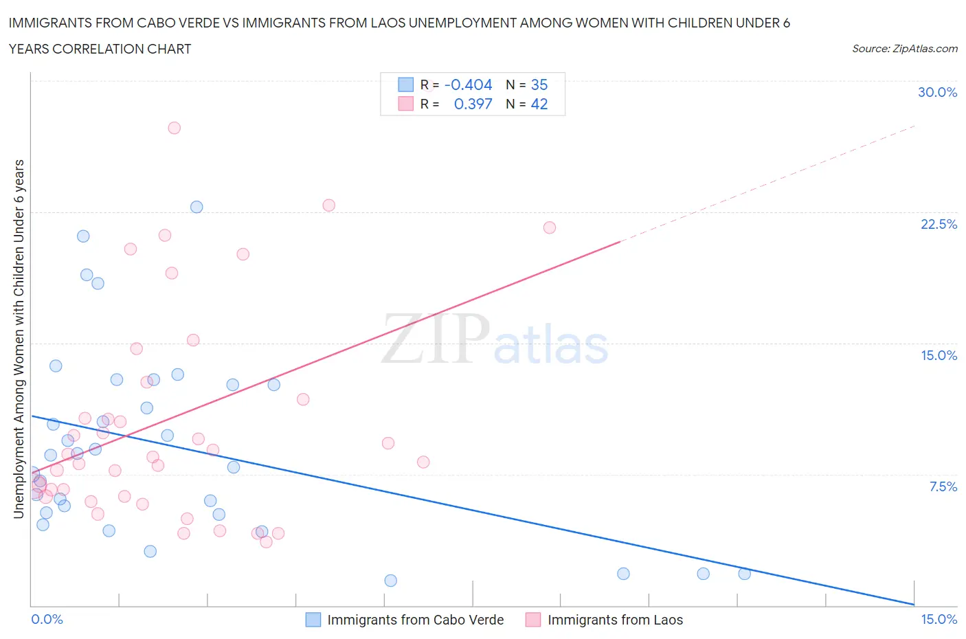 Immigrants from Cabo Verde vs Immigrants from Laos Unemployment Among Women with Children Under 6 years