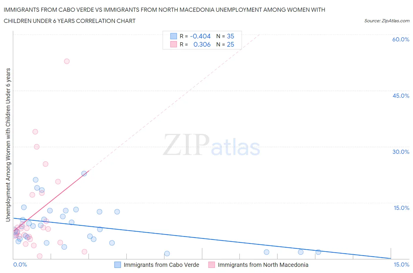 Immigrants from Cabo Verde vs Immigrants from North Macedonia Unemployment Among Women with Children Under 6 years