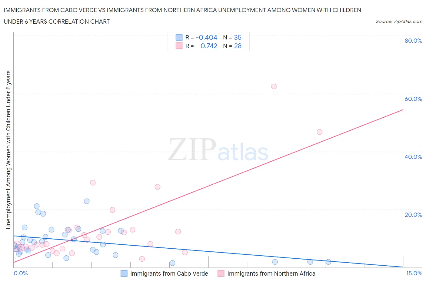 Immigrants from Cabo Verde vs Immigrants from Northern Africa Unemployment Among Women with Children Under 6 years