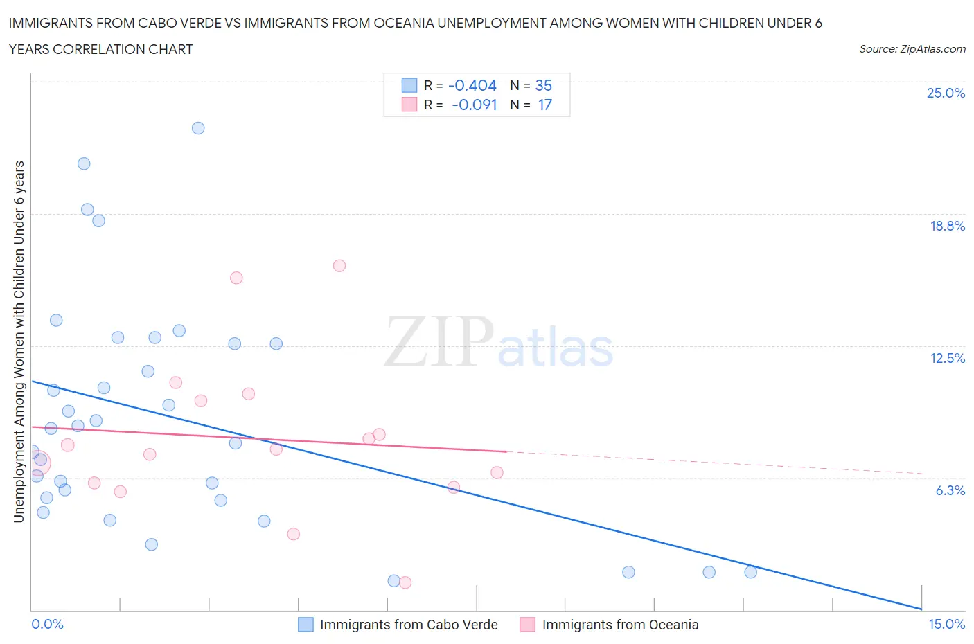 Immigrants from Cabo Verde vs Immigrants from Oceania Unemployment Among Women with Children Under 6 years