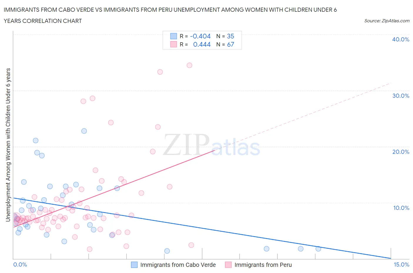 Immigrants from Cabo Verde vs Immigrants from Peru Unemployment Among Women with Children Under 6 years