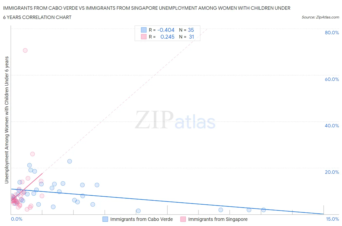 Immigrants from Cabo Verde vs Immigrants from Singapore Unemployment Among Women with Children Under 6 years