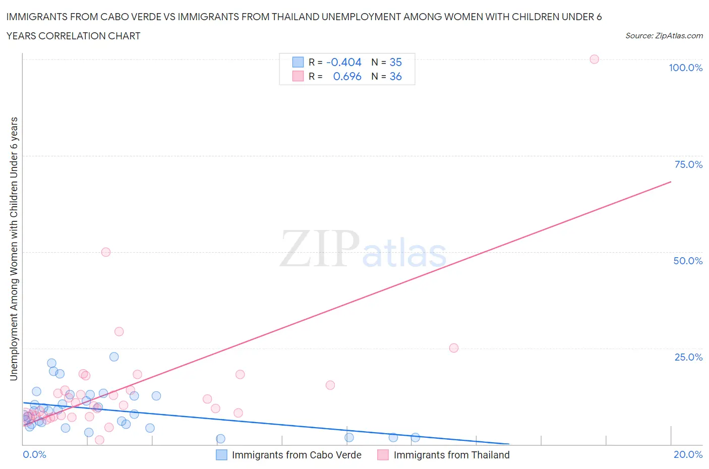 Immigrants from Cabo Verde vs Immigrants from Thailand Unemployment Among Women with Children Under 6 years