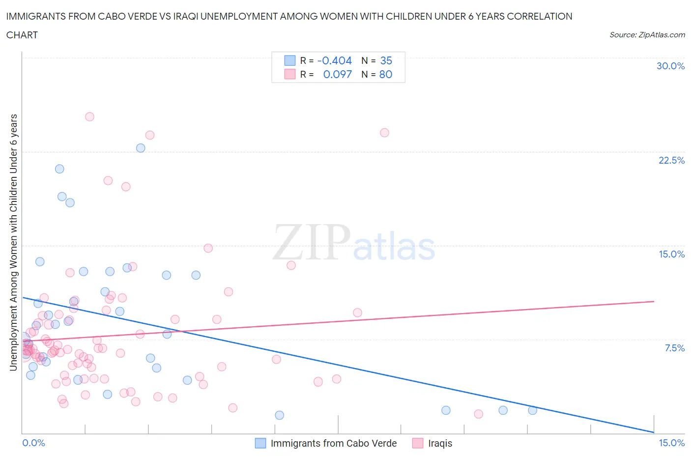 Immigrants from Cabo Verde vs Iraqi Unemployment Among Women with Children Under 6 years