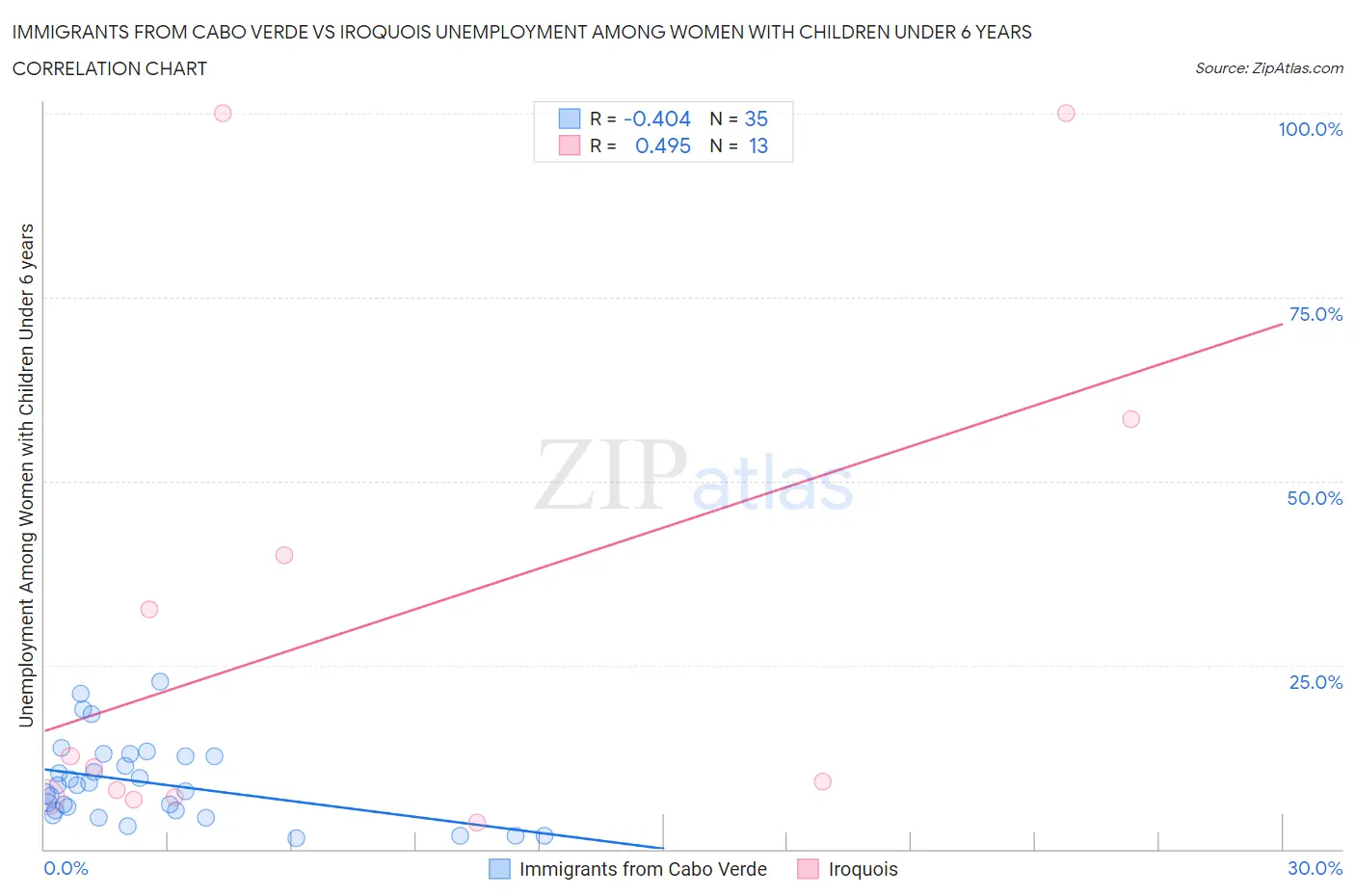 Immigrants from Cabo Verde vs Iroquois Unemployment Among Women with Children Under 6 years