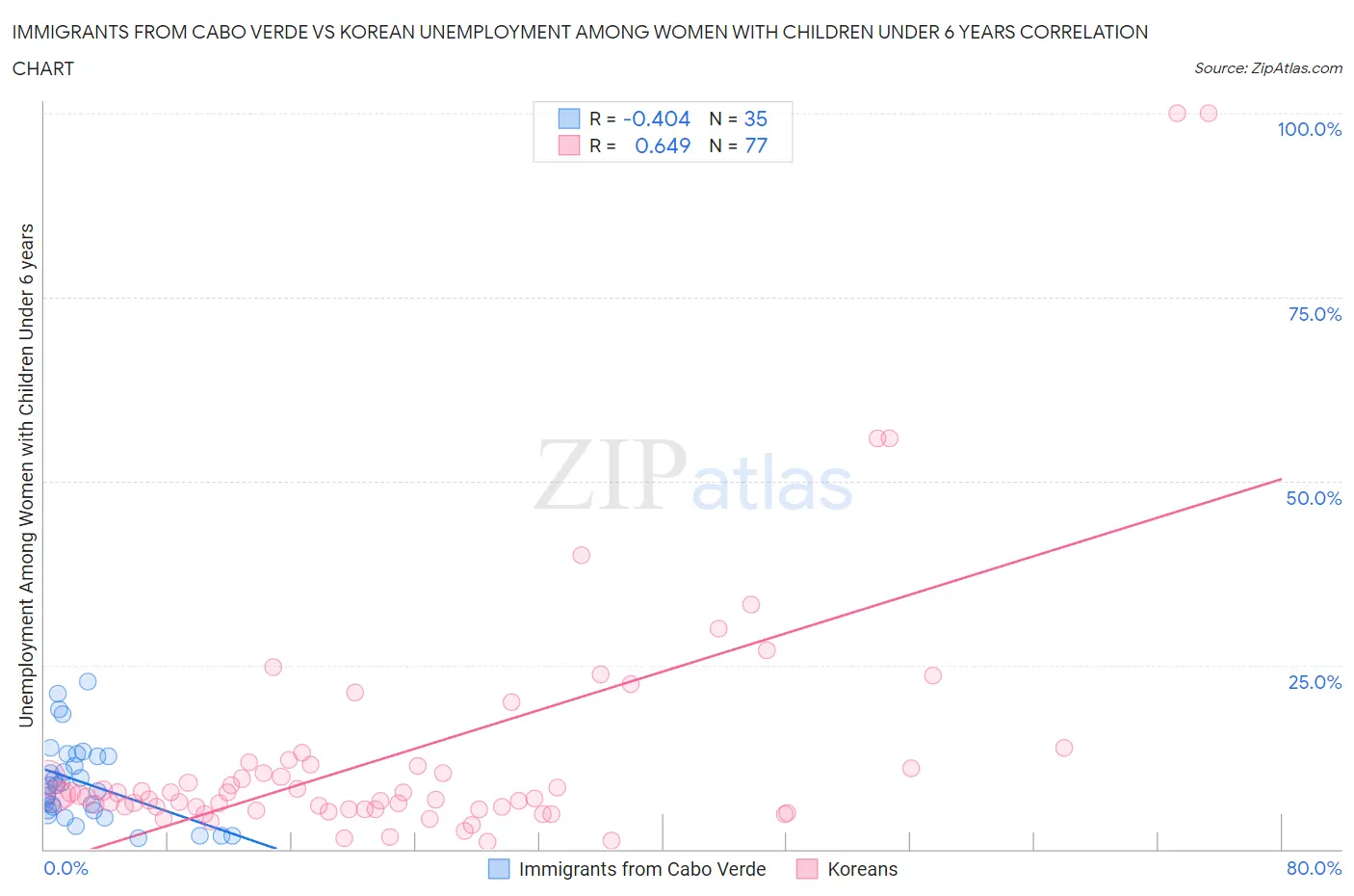 Immigrants from Cabo Verde vs Korean Unemployment Among Women with Children Under 6 years