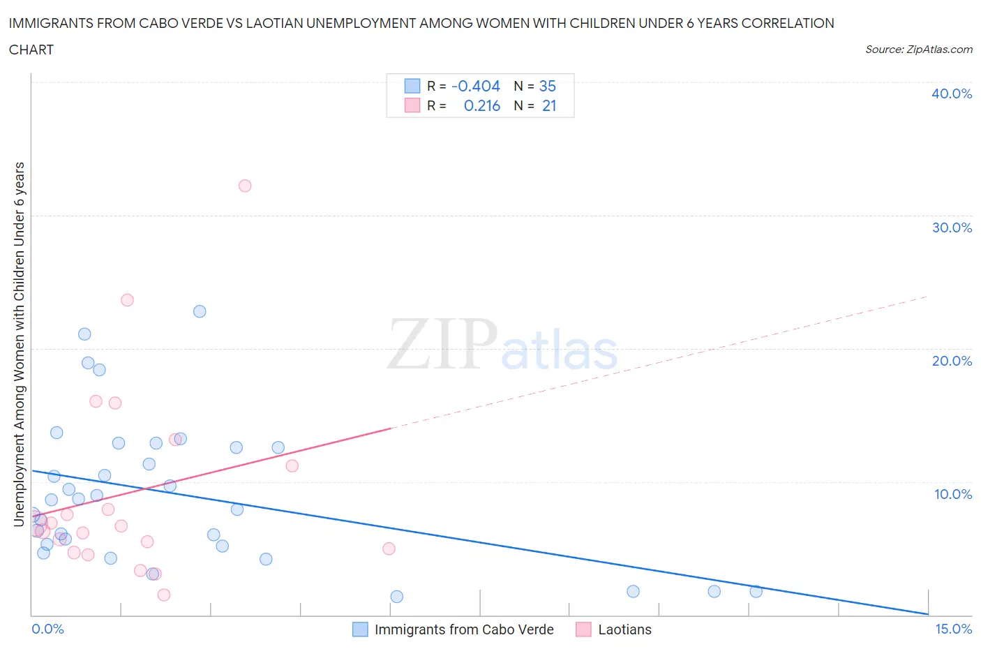 Immigrants from Cabo Verde vs Laotian Unemployment Among Women with Children Under 6 years