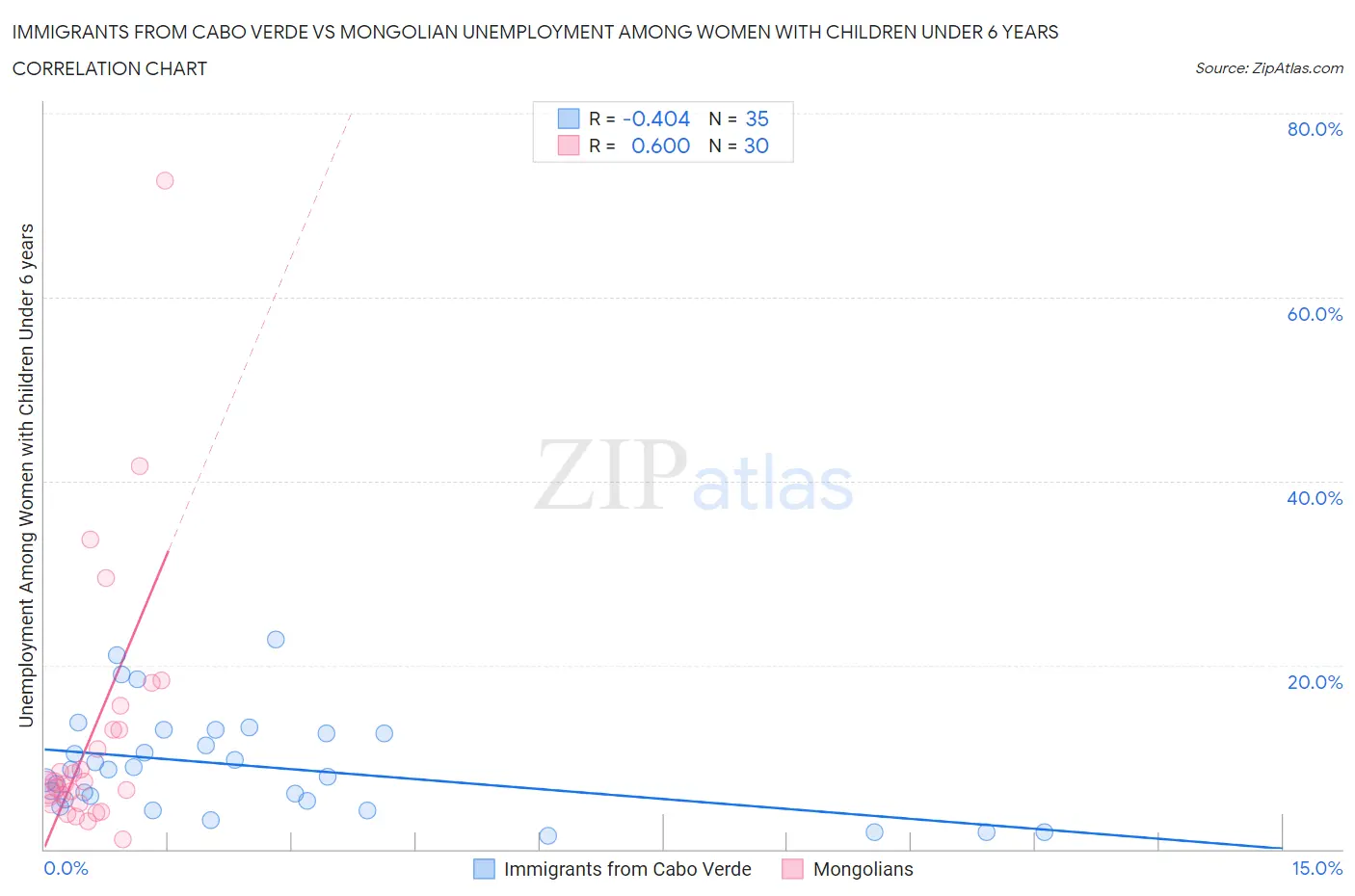 Immigrants from Cabo Verde vs Mongolian Unemployment Among Women with Children Under 6 years