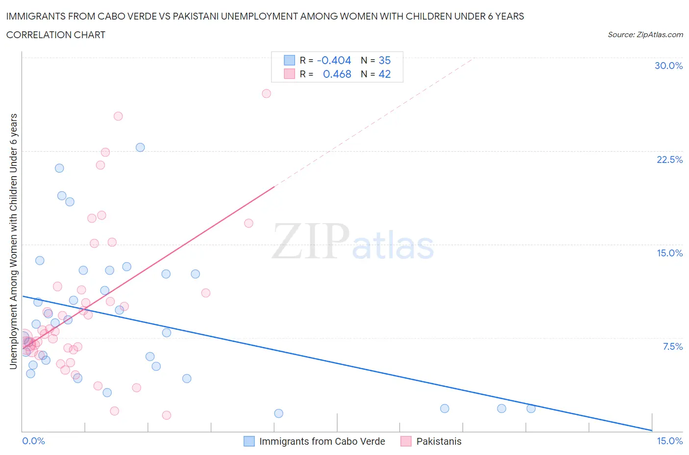 Immigrants from Cabo Verde vs Pakistani Unemployment Among Women with Children Under 6 years