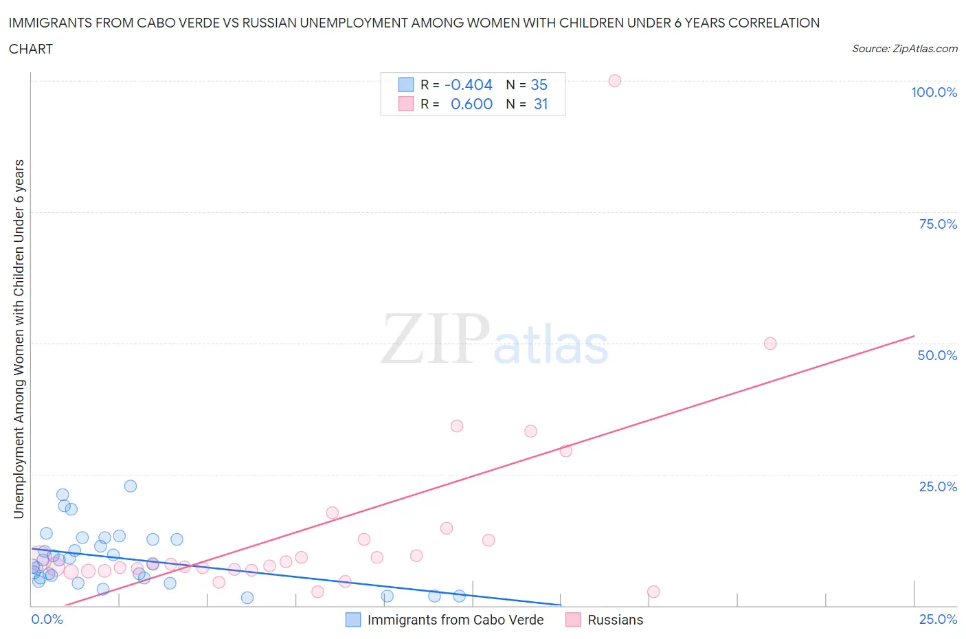 Immigrants from Cabo Verde vs Russian Unemployment Among Women with Children Under 6 years